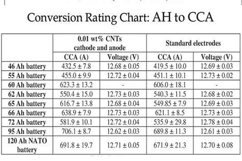 d series cold start crank times